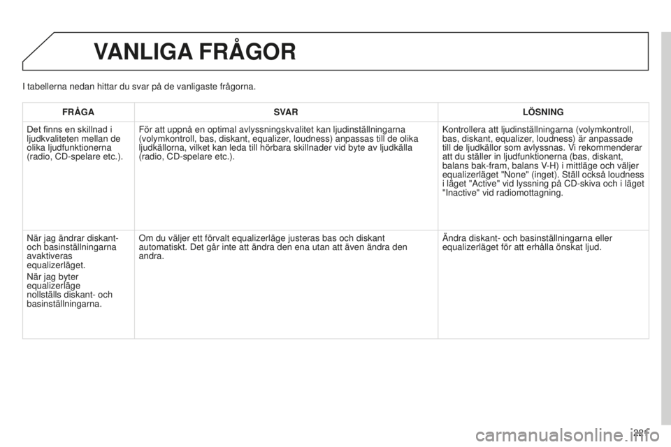 Peugeot 301 2015 Ägarmanual (in Swedish) 221
301_sv_Chap12b_RDE1_ed01-2014
VANLIGA FRÅGOR
FRÅGA SVAR LÖSNING
Det
finns en skillnad i
ljudkvaliteten mellan de
olika ljudfunktionerna
(radio, CD-spelare etc.). För att uppnå en Peugeot 301 2015 Ägarmanual (in Swedish) 221
301_sv_Chap12b_RDE1_ed01-2014
VANLIGA FRÅGOR
FRÅGA SVAR LÖSNING
Det
finns en skillnad i
ljudkvaliteten mellan de
olika ljudfunktionerna
(radio, CD-spelare etc.). För att uppnå en
