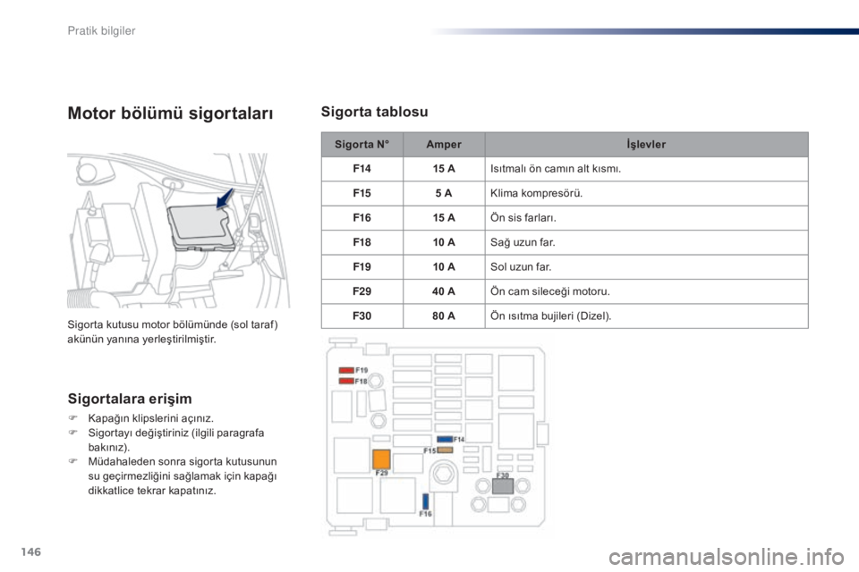 Peugeot 301 2015  Kullanım Kılavuzu (in Turkish) 146
301_tr_Chap09_info-pratiques_ed01-2014
Sigor ta N°A mper İşlevler
F14 15
  AIsıtmalı ön camın alt kısmı.
F15 5
  AKlima kompresörü.
F16 15
  AÖn sis farları.
F18 10
  ASağ 
