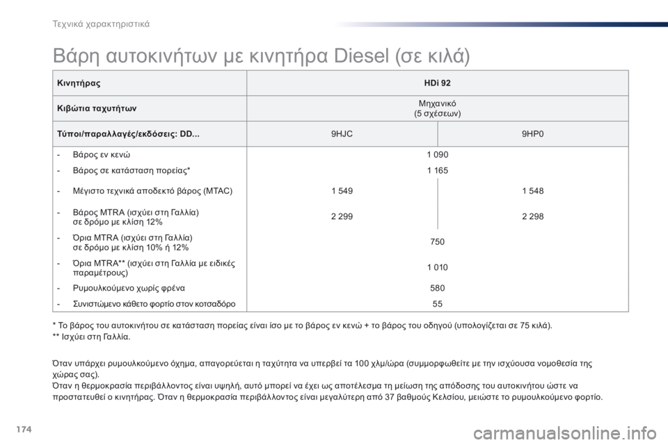 Peugeot 301 2015 Εγχειρίδιο χρήσης (in Greek) 174
301_el_Chap11_caracteristiques-techniques_ed01-2014
Όταν υπάρχει ρυμουλκούμενο όχημα, απαγορεύεται η ταχύτητα να υπερβεί τα 100 χλμ/ Peugeot 301 2015 Εγχειρίδιο χρήσης (in Greek) 174
301_el_Chap11_caracteristiques-techniques_ed01-2014
Όταν υπάρχει ρυμουλκούμενο όχημα, απαγορεύεται η ταχύτητα να υπερβεί τα 100 χλμ/