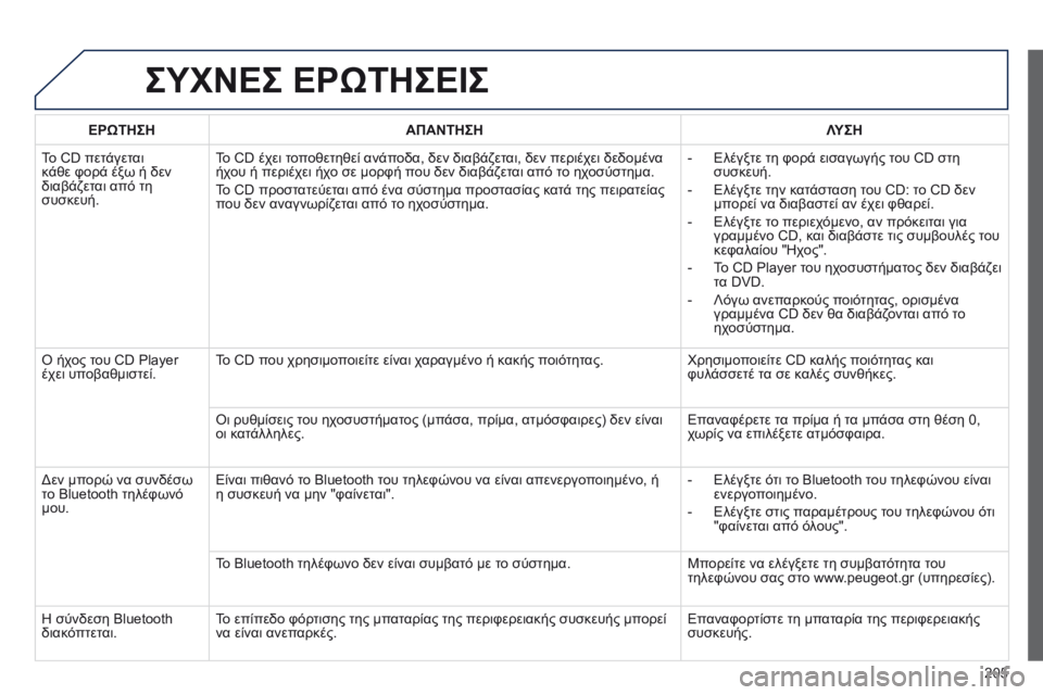 Peugeot 301 2015  Εγχειρίδιο χρήσης (in Greek) 205
301_el_Chap12a_RD5(RD45)_ed01-2014
ΣΥΧΝΕΣ ΕΡώΤΗΣΕΙΣ
ΕΡώΤΗΣΗΑΠΑΝΤΗΣΗ Λ ΥΣΗ
Το CD πετάγεται 
κάθε φορά έξω ή δεν 
διαβάζεται α