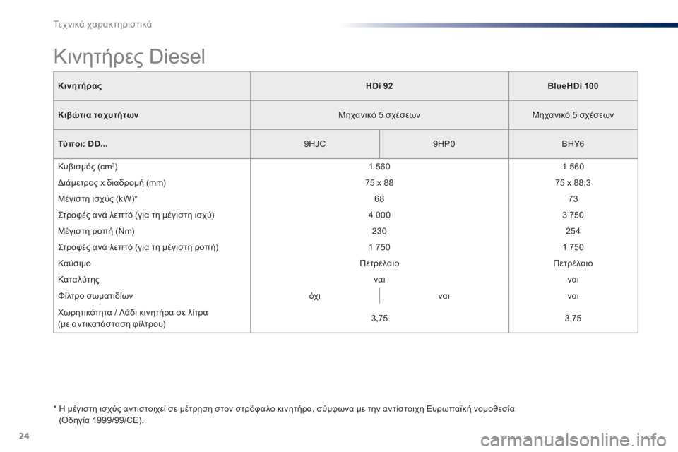 Peugeot 301 2015  Εγχειρίδιο χρήσης (in Greek) 24
Τεχνικά χαρακτηριστικά
301-add_el_Chap11_caracteristiques-techniques_ed01-2014
ΚινητήραςHDi 92BlueHDi 100
Κιβώτια ταχυτήτων  Μηχανικό 5 σχέ