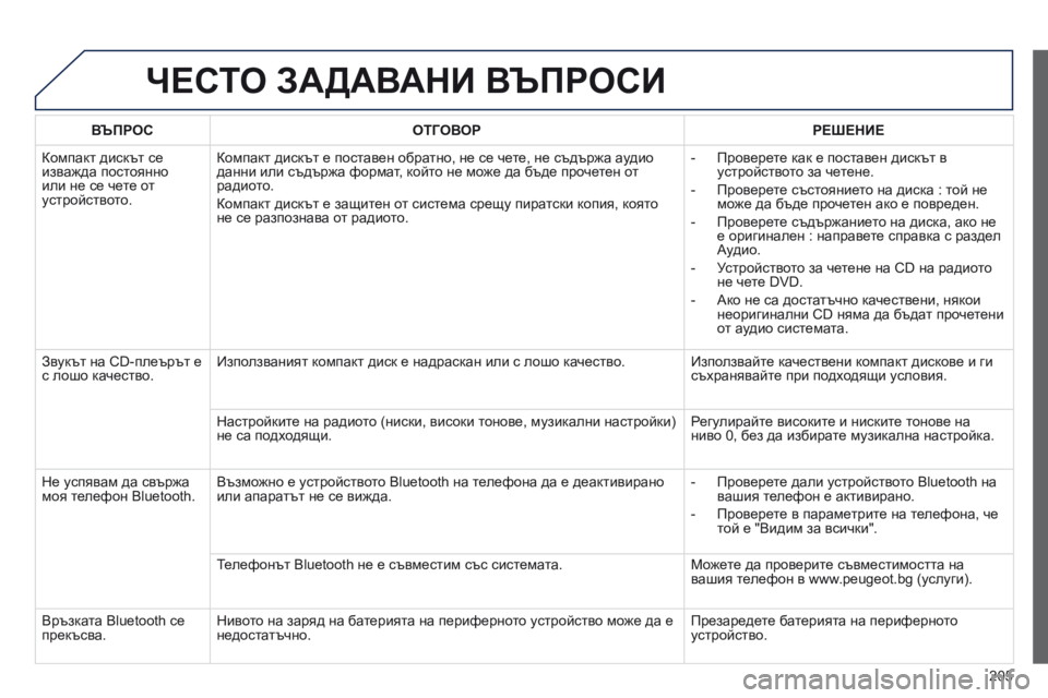Peugeot 301 2015  Ръководство за експлоатация (in Bulgarian) 205
301_bg_Chap12a_RD5(RD45)_ed01-2014
ЧЕСТО ЗАДАВАНИ ВЪПРОСИ
ВЪПРОСОТГОВОР РЕШЕНИЕ
Компакт дискът се 
изважда постоянно 
или 