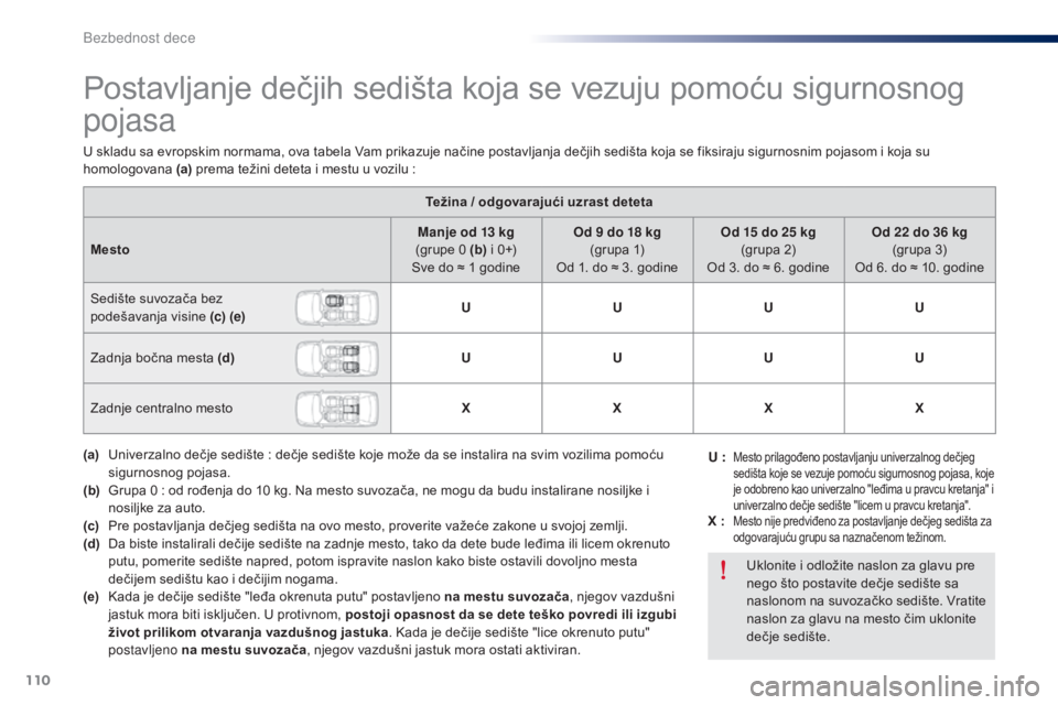Peugeot 301 2015 Упутство за употребу (in Serbian) 110
301_sr_Chap08_securite-enfants_ed01-2014
Postavljanje dečjih sedišta koja se vezuju pomoću sigurnosnog
pojasa
Težina / odgovarajući uzrast deteta
Mesto Manje od 13 kg
(grupe 0 (b) i 0+)
Sv Peugeot 301 2015 Упутство за употребу (in Serbian) 110
301_sr_Chap08_securite-enfants_ed01-2014
Postavljanje dečjih sedišta koja se vezuju pomoću sigurnosnog
pojasa
Težina / odgovarajući uzrast deteta
Mesto Manje od 13 kg
(grupe 0 (b) i 0+)
Sv