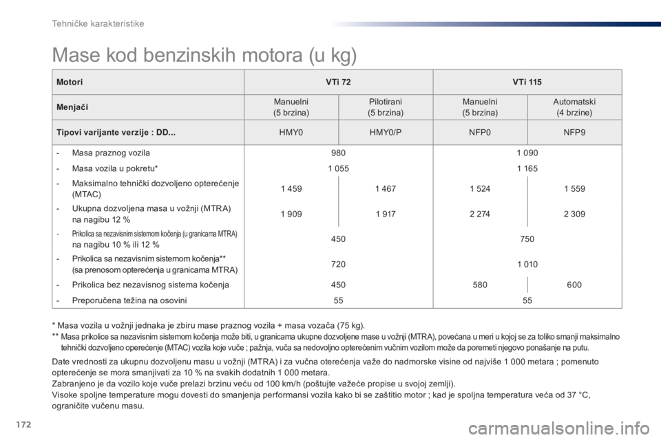Peugeot 301 2015 Упутство за употребу (in Serbian) 172
301_sr_Chap11_caracteristiques-techniques_ed01-2014
MotoriVTi 72VTi 115
Menjač i Manuelni
(5 brzina) Pilotirani
(5 brzina) Manuelni
(5 brzina) Automatski
(4 brzine)
Tipovi varijante verzije : DD. Peugeot 301 2015 Упутство за употребу (in Serbian) 172
301_sr_Chap11_caracteristiques-techniques_ed01-2014
MotoriVTi 72VTi 115
Menjač i Manuelni
(5 brzina) Pilotirani
(5 brzina) Manuelni
(5 brzina) Automatski
(4 brzine)
Tipovi varijante verzije : DD.