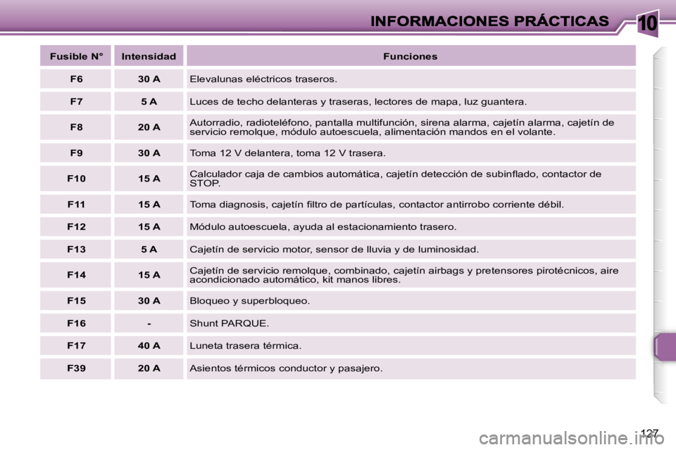 Peugeot 307 2007  Manual del propietario (in Spanish) �1�0
�1�2�7
�F�u�s�i�b�l�e� �N�°�I�n�t�e�n�s�i�d�a�d�F�u�n�c�i�o�n�e�s
�F�6�3�0� �A�E�l�e�v�a�l�u�n�a�s� �e�l�é�c�t�r�i�c�o�s� �t�r�a�s�e�r�o�s�.
�F�7�5� �A�L�u�c�e�s� �d�e� �t�e�c�h�o� �d�e�l�a�n�t