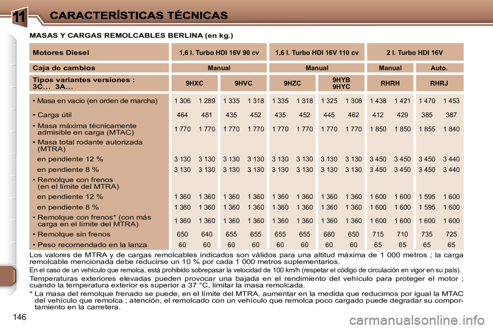 Peugeot 307 2007  Manual del propietario (in Spanish) �1
�1�4�6
�M�A�S�A�S� �Y� �C�A�R�G�A�S� �R�E�M�O�L�C�A�B�L�E�S� �B�E�R�L�I�N�A� �(�e�n� �k�g�.�)
�L�o�s�  �v�a�l�o�r�e�s�  �d�e�  �M�T�R�A�  �y�  �d�e�  �c�a�r�g�a�s�  �r�e�m�o�l�c�a�b�l�e�s�  �i�n�d�