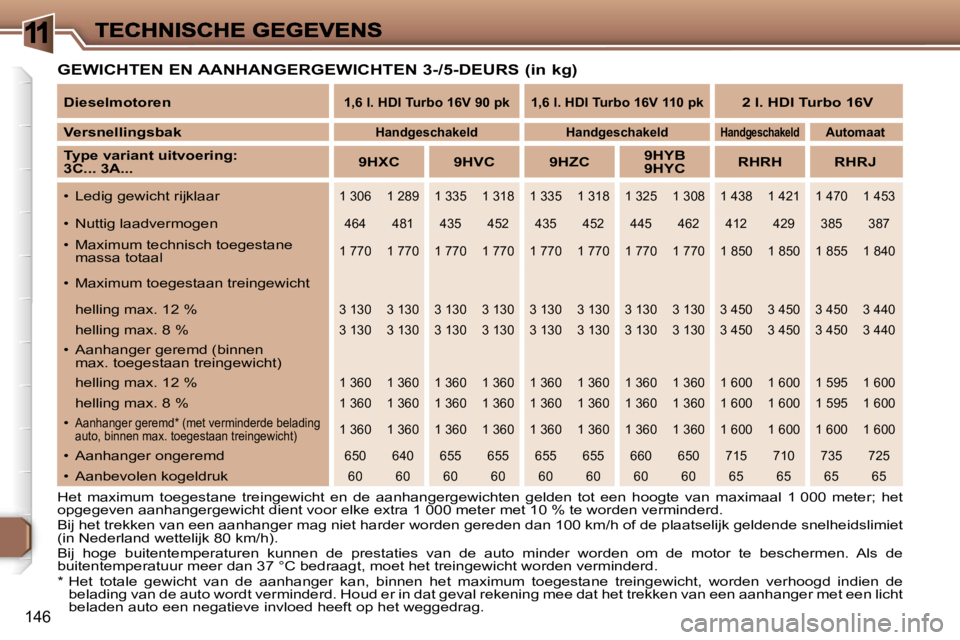 Peugeot 307 2007  Handleiding (in Dutch) �1
�1�4�6
�G�E�W�I�C�H�T�E�N� �E�N� �A�A�N�H�A�N�G�E�R�G�E�W�I�C�H�T�E�N� �3�-�/�5�-�D�E�U�R�S� �(�i�n� �k�g�)
�H�e�t�  �m�a�x�i�m�u�m�  �t�o�e�g�e�s�t�a�n�e�  �t�r�e�i�n�g�e�w�i�c�h�t�  �e�n�  �d�e� 