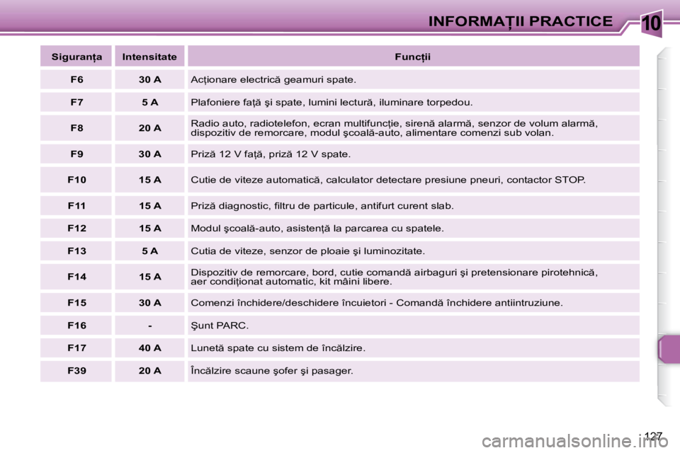 Peugeot 307 2007  Manualul de utilizare (in Romanian) 10�I�N�F�O�R�M�A�I�I� �P�R�A�C�T�I�C�E
127
�S�i�g�u�r�a�n �a �I�n�t�e�n�s�i�t�a�t�e�F�u�n�c �i�i
F6 �3�0� �A�A�c=�i�o�n�a�r�e� �e�l�e�c�t�r�i�c � �g�e�a�m�u�r�i� �s�p�a�t�e�.
F7 �5� �A�P�l�a�f�o