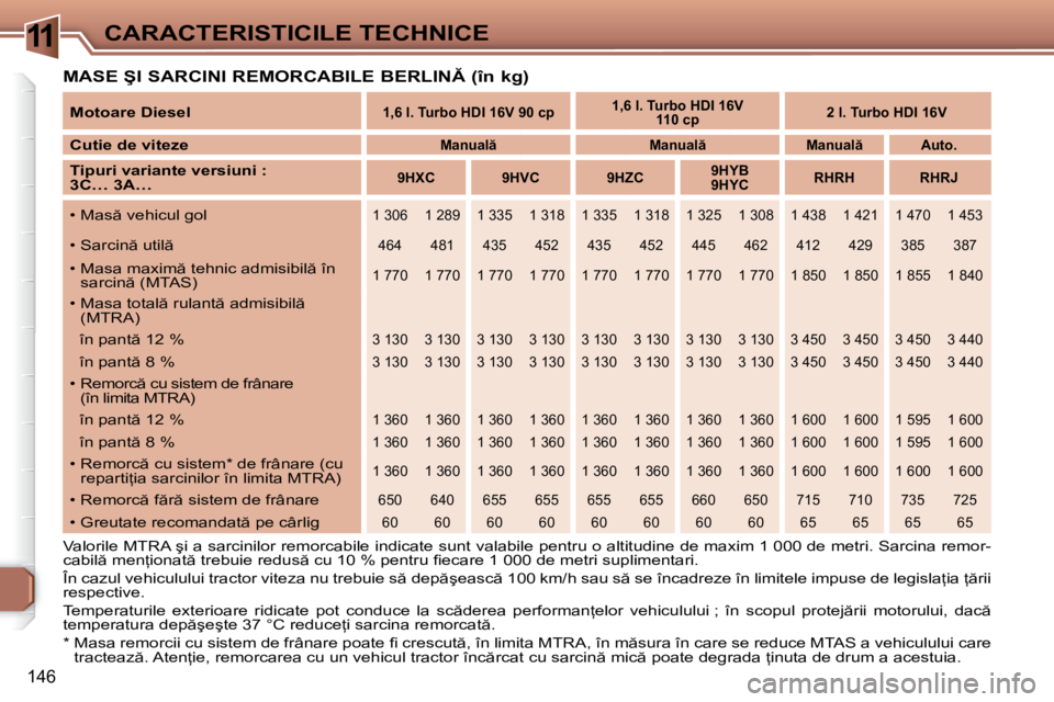 Peugeot 307 2007  Manualul de utilizare (in Romanian) 11CARACTERISTICILE TECHNICE
146
�M�A�S�E� �Ş�I� �S�A�R�C�I�N�I� �R�E�M�O�R�C�A�B�I�L�E� �B�E�R�L�I�N� �(�î�n� �k�g�)
�V�a�l�o�r�i�l�e� �M�T�R�A� �ş�i� �a� �s�a�r�c�i�n�i�l�o�r� �r�e�m�o�r�c�a�b�i