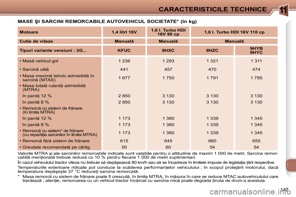 Peugeot 307 2007  Manualul de utilizare (in Romanian) 11CARACTERISTICILE TECHNICE
147
�M�A�S�E� �Ş�I� �S�A�R�C�I�N�I� �R�E�M�O�R�C�A�B�I�L�E� �A�U�T�O�V�E�H�I�C�U�L� �S�O�C�I�E�T�A�T�E�*� �(�î�n� �k�g�)
�V�a�l�o�r�i�l�e� �M�T�R�A� �ş�i� �a�l�e� �s�a�r