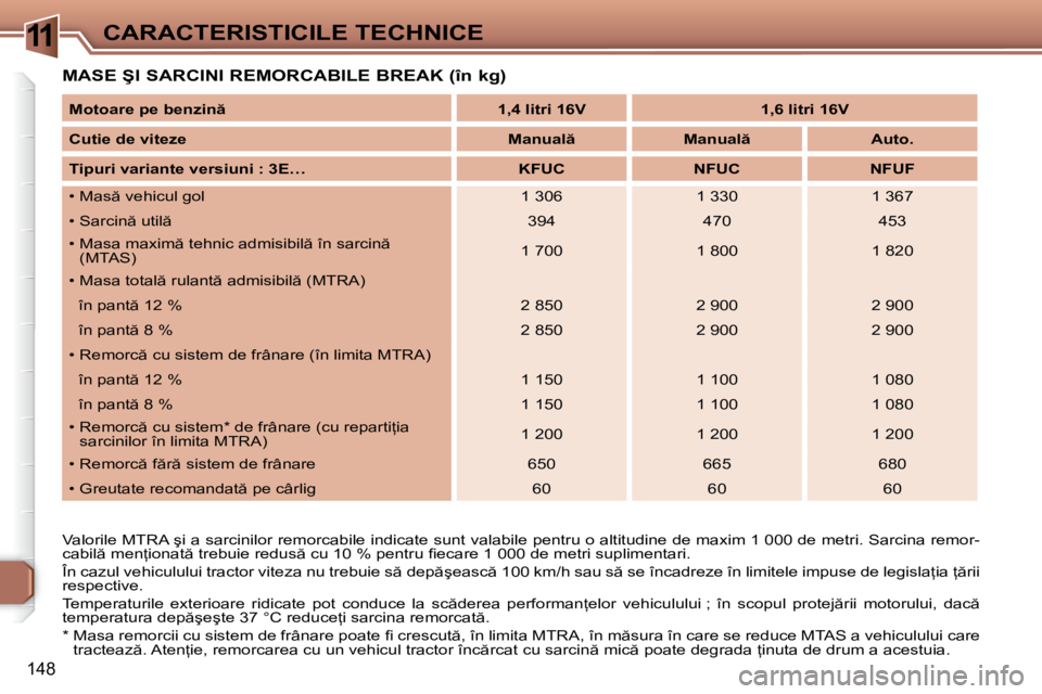 Peugeot 307 2007  Manualul de utilizare (in Romanian) 11CARACTERISTICILE TECHNICE
148
�M�A�S�E� �Ş�I� �S�A�R�C�I�N�I� �R�E�M�O�R�C�A�B�I�L�E� �B�R�E�A�K� �(�î�n� �k�g�)
�V�a�l�o�r�i�l�e� �M�T�R�A� �ş�i� �a� �s�a�r�c�i�n�i�l�o�r� �r�e�m�o�r�c�a�b�i�l�e