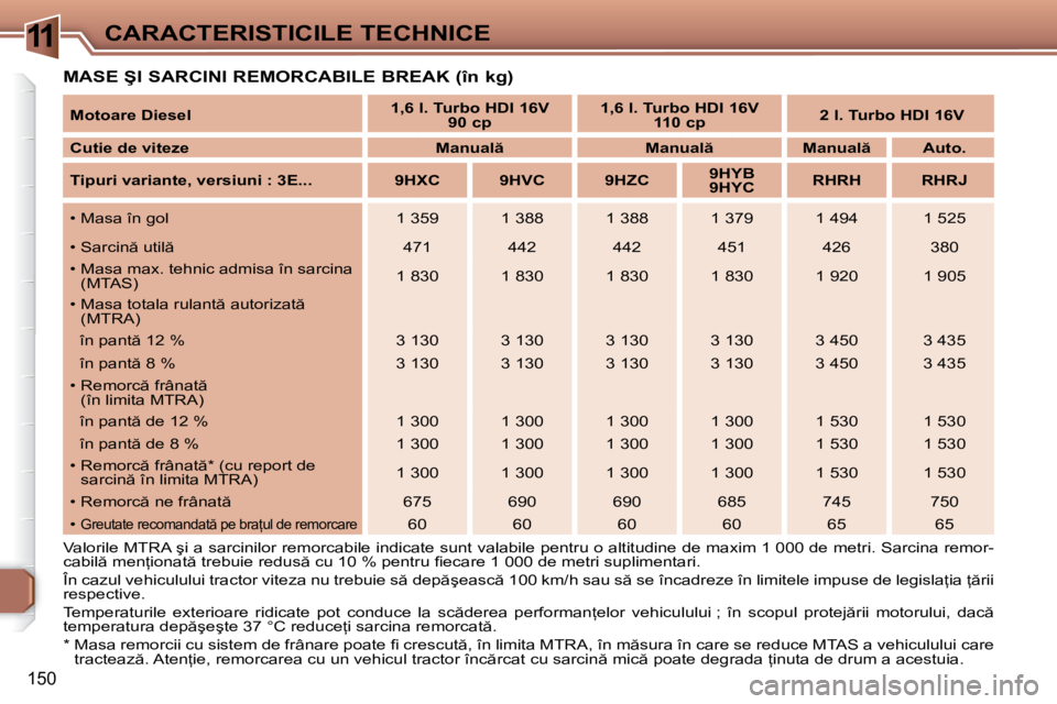 Peugeot 307 2007  Manualul de utilizare (in Romanian) 11CARACTERISTICILE TECHNICE
150
�M�A�S�E� �Ş�I� �S�A�R�C�I�N�I� �R�E�M�O�R�C�A�B�I�L�E� �B�R�E�A�K� �(�î�n� �k�g�)
�V�a�l�o�r�i�l�e� �M�T�R�A� �ş�i� �a� �s�a�r�c�i�n�i�l�o�r� �r�e�m�o�r�c�a�b�i�l�e