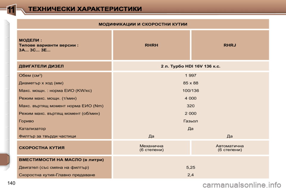 Peugeot 307 2007  Ръководство за експлоатация (in Bulgarian) �1
�1�4�0
ce>BkBaWmBB� B� haegehidB� ajiBB
ce>?bB� �:
ibihy_� ywjbwÖlb� y_jkbb� �:
�3�A�.�.�.� �3�C�.�.�.� �3�E�.�.�.
�R�H�R�H�R�H�R�J
>YBZWi