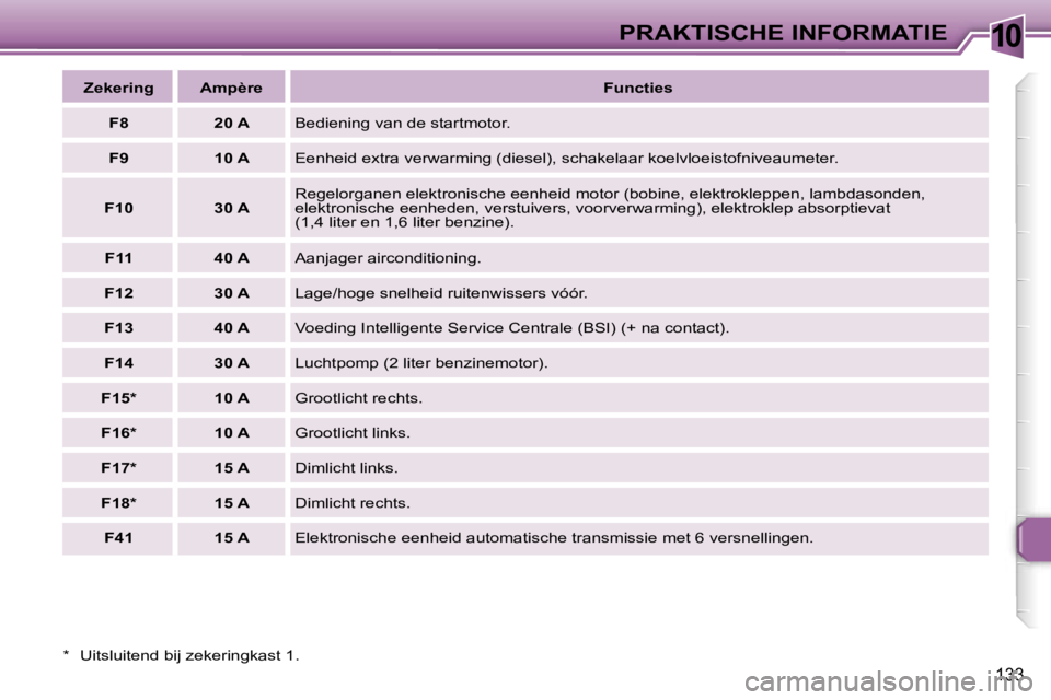 Peugeot 307 2006  Handleiding (in Dutch) �1�0�P�R�A�K�T�I�S�C�H�E� �I�N�F�O�R�M�A�T�I�E
�1�3�3
�*�  �U�i�t�s�l�u�i�t�e�n�d� �b�i�j� �z�e�k�e�r�i�n�g�k�a�s�t� �1�.�Z�e�k�e�r�i�n�g �A�m�p�è�r�e
�F�u�n�c�t�i�e�s
�F�8 �2�0� �A �B�e�d�i�e�n�i�n�