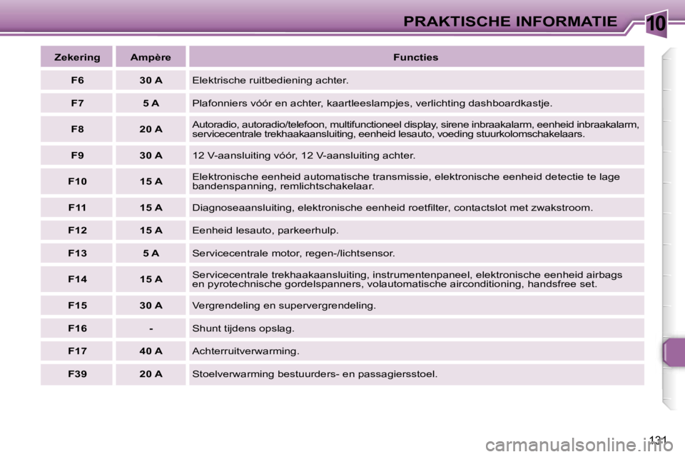 Peugeot 307 2006  Handleiding (in Dutch) �1�0�P�R�A�K�T�I�S�C�H�E� �I�N�F�O�R�M�A�T�I�E
�1�3�1
�Z�e�k�e�r�i�n�g �A�m�p�è�r�e�F�u�n�c�t�i�e�s
�F�6 �3�0� �A �E�l�e�k�t�r�i�s�c�h�e� �r�u�i�t�b�e�d�i�e�n�i�n�g� �a�c�h�t�e�r�.
�F�7 �5� �A �P�l�a
