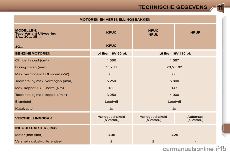 Peugeot 307 2006  Handleiding (in Dutch) �1�1�T�E�C�H�N�I�S�C�H�E� �G�E�G�E�V�E�N�S
�1�4�1
�M�O�T�O�R�E�N� �E�N� �V�E�R�S�N�E�L�L�I�N�G�S�B�A�K�K�E�N
�M�O�D�E�L�L�E�N�: 
�T�y�p�e� �V�a�r�i�a�n�t� �U�i�t�v�o�e�r�i�n�g�:
�3�A�.�.�.� �3�C�.�.�.
