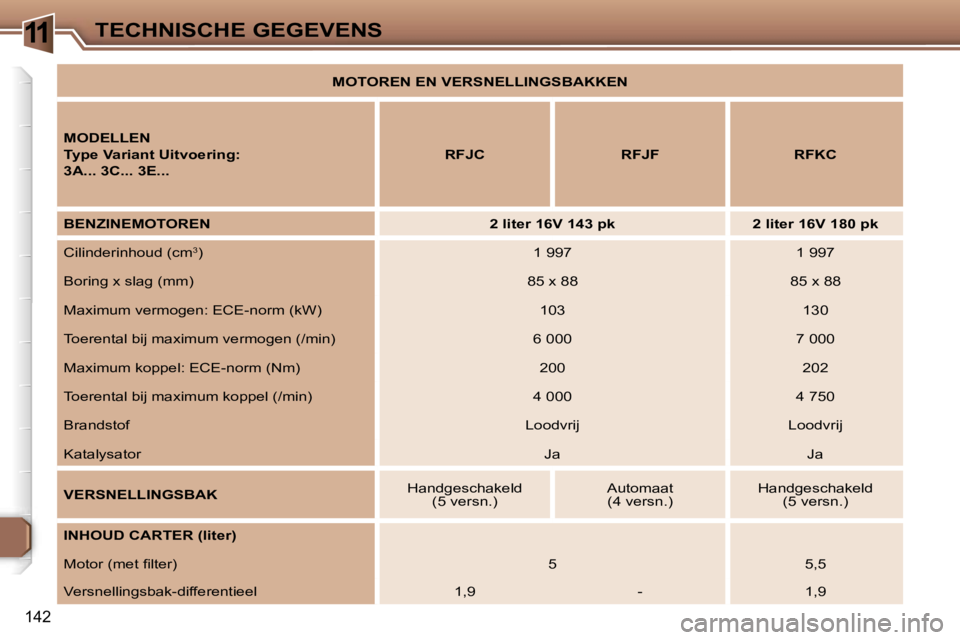 Peugeot 307 2006  Handleiding (in Dutch) �1�1�T�E�C�H�N�I�S�C�H�E� �G�E�G�E�V�E�N�S
�1�4�2
�M�O�T�O�R�E�N� �E�N� �V�E�R�S�N�E�L�L�I�N�G�S�B�A�K�K�E�N
�M�O�D�E�L�L�E�N 
�T�y�p�e� �V�a�r�i�a�n�t� �U�i�t�v�o�e�r�i�n�g�:
�3�A�.�.�.� �3�C�.�.�.� 