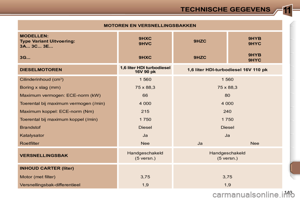 Peugeot 307 2006  Handleiding (in Dutch) �1�1�T�E�C�H�N�I�S�C�H�E� �G�E�G�E�V�E�N�S
�1�4�3
�M�O�T�O�R�E�N� �E�N� �V�E�R�S�N�E�L�L�I�N�G�S�B�A�K�K�E�N
�M�O�D�E�L�L�E�N�: 
�T�y�p�e� �V�a�r�i�a�n�t� �U�i�t�v�o�e�r�i�n�g�:
�3�A�.�.�.� �3�C�.�.�.