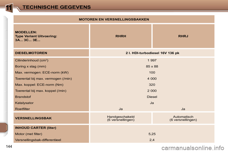 Peugeot 307 2006  Handleiding (in Dutch) �1�1�T�E�C�H�N�I�S�C�H�E� �G�E�G�E�V�E�N�S
�1�4�4
�M�O�T�O�R�E�N� �E�N� �V�E�R�S�N�E�L�L�I�N�G�S�B�A�K�K�E�N
�M�O�D�E�L�L�E�N�: 
�T�y�p�e� �V�a�r�i�a�n�t� �U�i�t�v�o�e�r�i�n�g�:
�3�A�.�.�.� �3�C�.�.�.