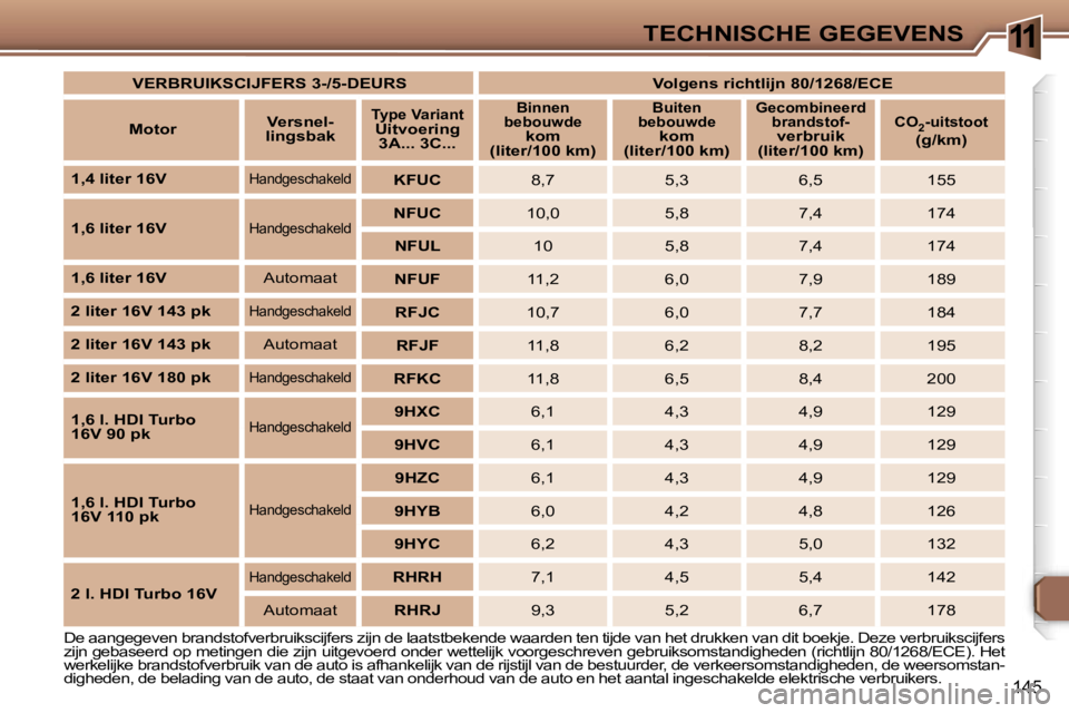 Peugeot 307 2006  Handleiding (in Dutch) �1�1�T�E�C�H�N�I�S�C�H�E� �G�E�G�E�V�E�N�S
�1�4�5
�D�e� �a�a�n�g�e�g�e�v�e�n� �b�r�a�n�d�s�t�o�f�v�e�r�b�r�u�i�k�s�c�i�j�f�e�r�s� �z�i�j�n� �d�e� �l�a�a�t�s�t�b�e�k�e�n�d�e� �w�a�a�r�d�e�n� �t�e�n� �t
