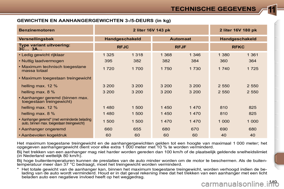 Peugeot 307 2006  Handleiding (in Dutch) �1�1�T�E�C�H�N�I�S�C�H�E� �G�E�G�E�V�E�N�S
�1�4�9
�G�E�W�I�C�H�T�E�N� �E�N� �A�A�N�H�A�N�G�E�R�G�E�W�I�C�H�T�E�N� �3�-�/�5�-�D�E�U�R�S� �(�i�n� �k�g�)
�H�e�t�  �m�a�x�i�m�u�m�  �t�o�e�g�e�s�t�a�n�e�  