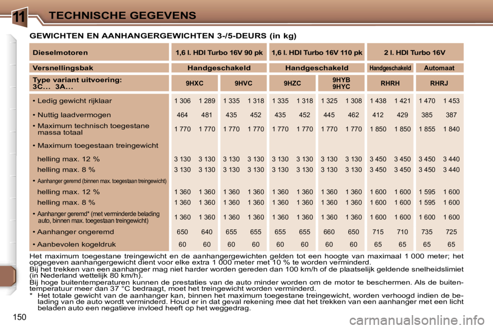 Peugeot 307 2006  Handleiding (in Dutch) �1�1�T�E�C�H�N�I�S�C�H�E� �G�E�G�E�V�E�N�S
�1�5�0
�G�E�W�I�C�H�T�E�N� �E�N� �A�A�N�H�A�N�G�E�R�G�E�W�I�C�H�T�E�N� �3�-�/�5�-�D�E�U�R�S� �(�i�n� �k�g�)
�H�e�t�  �m�a�x�i�m�u�m�  �t�o�e�g�e�s�t�a�n�e�  