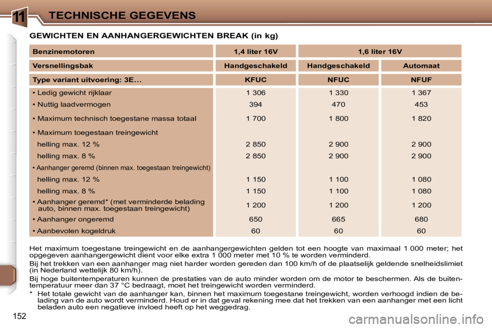 Peugeot 307 2006  Handleiding (in Dutch) �1�1�T�E�C�H�N�I�S�C�H�E� �G�E�G�E�V�E�N�S
�1�5�2
�G�E�W�I�C�H�T�E�N� �E�N� �A�A�N�H�A�N�G�E�R�G�E�W�I�C�H�T�E�N� �B�R�E�A�K� �(�i�n� �k�g�)
�H�e�t�  �m�a�x�i�m�u�m�  �t�o�e�g�e�s�t�a�n�e�  �t�r�e�i�n