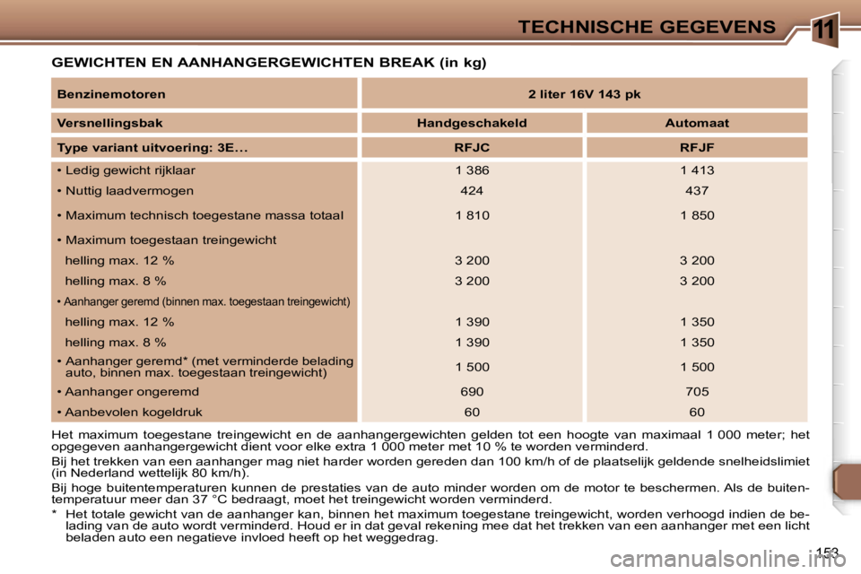 Peugeot 307 2006  Handleiding (in Dutch) �1�1�T�E�C�H�N�I�S�C�H�E� �G�E�G�E�V�E�N�S
�1�5�3
�G�E�W�I�C�H�T�E�N� �E�N� �A�A�N�H�A�N�G�E�R�G�E�W�I�C�H�T�E�N� �B�R�E�A�K� �(�i�n� �k�g�)
�H�e�t�  �m�a�x�i�m�u�m�  �t�o�e�g�e�s�t�a�n�e�  �t�r�e�i�n