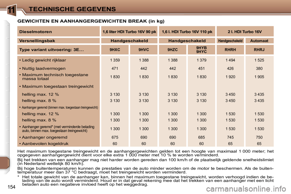 Peugeot 307 2006  Handleiding (in Dutch) �1�1�T�E�C�H�N�I�S�C�H�E� �G�E�G�E�V�E�N�S
�1�5�4
�G�E�W�I�C�H�T�E�N� �E�N� �A�A�N�H�A�N�G�E�R�G�E�W�I�C�H�T�E�N� �B�R�E�A�K� �(�i�n� �k�g�)
�H�e�t�  �m�a�x�i�m�u�m�  �t�o�e�g�e�s�t�a�n�e�  �t�r�e�i�n