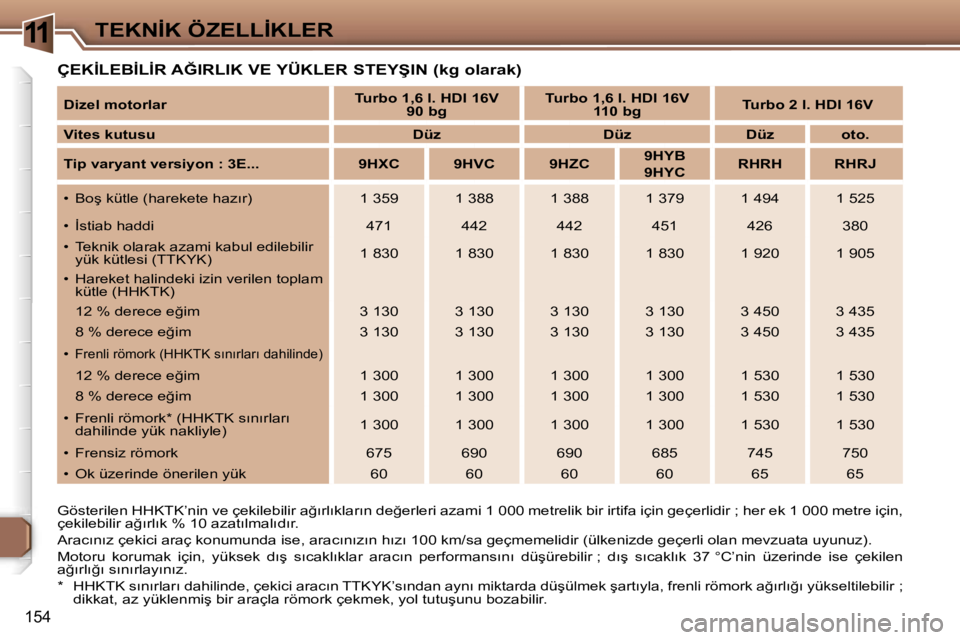 Peugeot 307 2006  Kullanım Kılavuzu (in Turkish) �1�1�T�E�K�N�İ�K� �Ö�Z�E�L�L�İ�K�L�E�R
�1�5�4
�Ç�E�K�İ�L�E�B�İ�L�İ�R� �A�Ğ�I�R�L�I�K� �V�E� �Y�Ü�K�L�E�R� �S�T�E�Y�Ş�I�N� �(�k�g� �o�l�a�r�a�k�)
�G�ö�s�t�e�r�i�l�e�n� �H�H�K�T�K�’�n�i�n� 