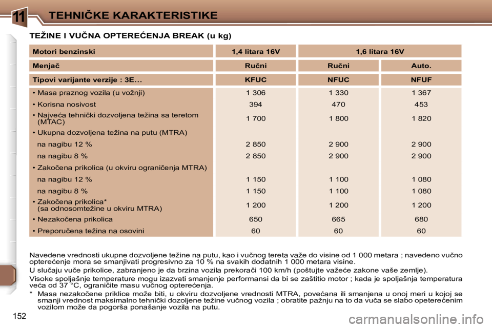 Peugeot 307 2006  Упутство за употребу (in Serbian) �1�1�T�E�H�N�I�Č�K�E� �K�A�R�A�K�T�E�R�I�S�T�I�K�E� 
�1�5�2
�T�E�Ž�I�N�E� �I� �V�U�Č�N�A� �O�P�T�E�R�E�Ć�E�N�J�A� �B�R�E�A�K� �(�u� �k�g�)
�N�a�v�e�d�e�n�e� �v�r�e�d�n�o�s�t�i� �u�k�u�p�n�e� �d�o�