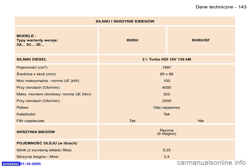 Peugeot 307 2005.5  Instrukcja Obsługi (in Polish) �D�a�n�e� �t�e�c�h�n�i�c�z�n�e�1�4�2 �-
�0�1�-�1�0�-�2�0�0�5
�1�4�3�D�a�n�e� �t�e�c�h�n�i�c�z�n�e�-
�0�1�-�1�0�-�2�0�0�5
�S�I�L�N�I�K�I� �I� �S�K�R�Z�Y�N�I�E� �E�B�I�E�G�Ó�W
�M�O�D�E�L�E� �: 
�T�y�p�