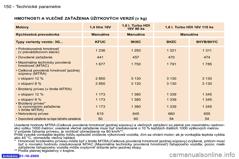 Peugeot 307 2005.5  Užívateľská príručka (in Slovak) �T�e�c�h�n�i�c�k�é� �p�a�r�a�m�e�t�r�e�1�5�0 �-
�0�1�-�1�0�-�2�0�0�5
�1�5�1�T�e�c�h�n�i�c�k�é� �p�a�r�a�m�e�t�r�e�-
�0�1�-�1�0�-�2�0�0�5
�H�M�O�T�N�O�S�T�I� �A� �V�L�E�Č�N�É� �Z�A!�A�Ž�E�N�I�A� 
