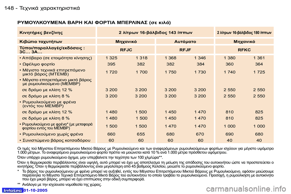 Peugeot 307 2005.5  Εγχειρίδιο χρήσης (in Greek) 	0$78-� $.!.8O5!7NO78-�1�4�8 �-
�0�1�-�1�0�-�2�0�0�5
�1�4�9
�-
�0�1�-�1�0�-�2�0�0�5


�
