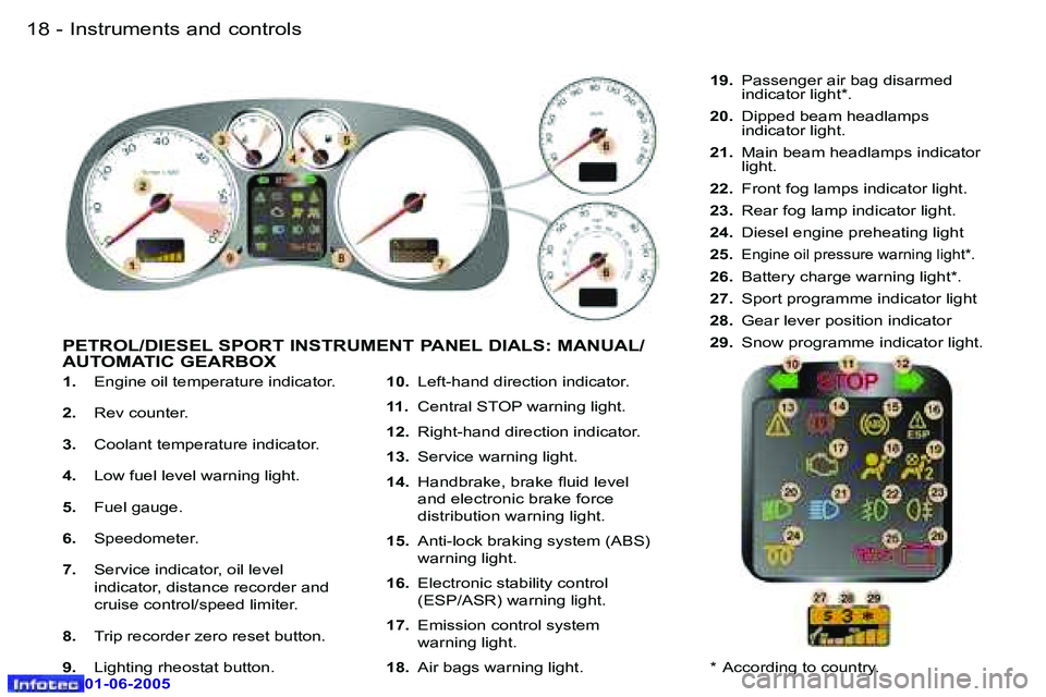Peugeot 307 2005  Owners Manual �I�n�s�t�r�u�m�e�n�t�s� �a�n�d� �c�o�n�t�r�o�l�s�1�8 �-
�0�1�-�0�6�-�2�0�0�5
�1�9�I�n�s�t�r�u�m�e�n�t�s� �a�n�d� �c�o�n�t�r�o�l�s�-
�0�1�-�0�6�-�2�0�0�5
�1�.� �E�n�g�i�n�e� �o�i�l� �t�e�m�p�e�r�a�t�u�