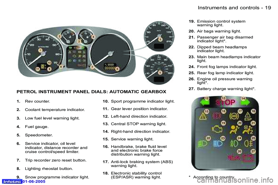 Peugeot 307 2005  Owners Manual �I�n�s�t�r�u�m�e�n�t�s� �a�n�d� �c�o�n�t�r�o�l�s�1�8 �-
�0�1�-�0�6�-�2�0�0�5
�1�9�I�n�s�t�r�u�m�e�n�t�s� �a�n�d� �c�o�n�t�r�o�l�s�-
�0�1�-�0�6�-�2�0�0�5
�1�.� �R�e�v� �c�o�u�n�t�e�r�.
�2�. �  �C�o�o�l