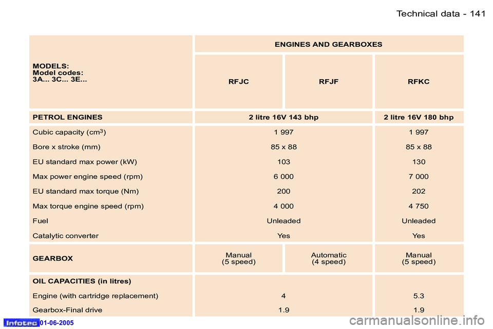 Peugeot 307 2005  Owners Manual �1�4�0 �-
�0�1�-�0�6�-�2�0�0�5
�1�4�1
�-
�0�1�-�0�6�-�2�0�0�5
�M�O�D�E�L�S�: 
�M�o�d�e�l� �c�o�d�e�s�:
�3�A�.�.�.� �3�C�.�.�.� �3�E�.�.�. �E�N�G�I�N�E�S� �A�N�D� �G�E�A�R�B�O�X�E�S
�R�F�J�C �R�F�J�F �