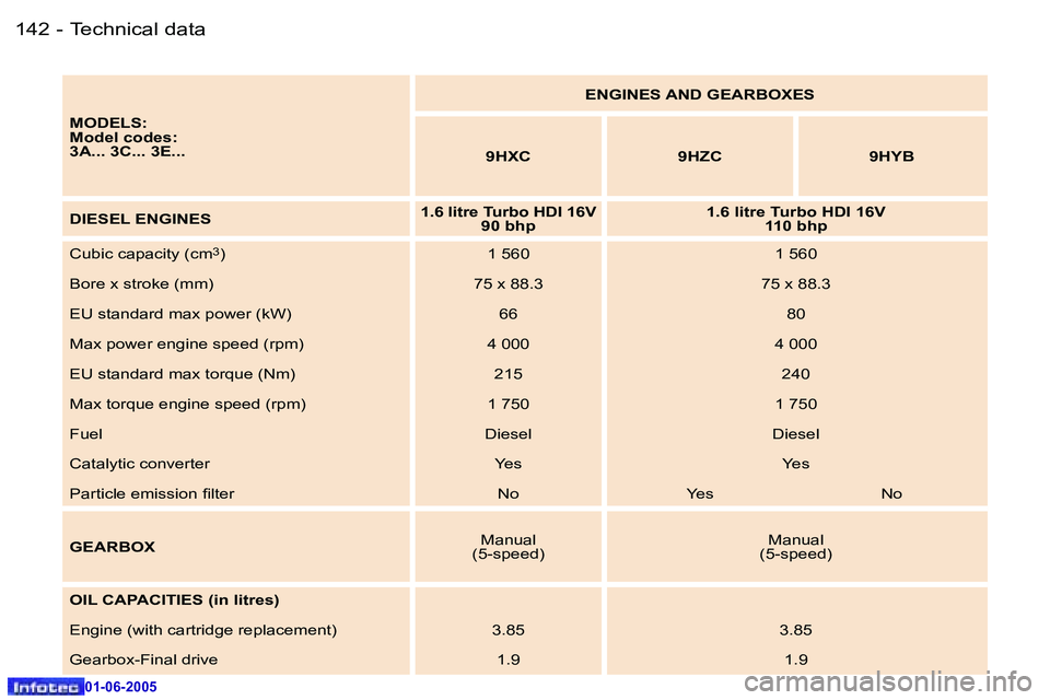 Peugeot 307 2005  Owners Manual �1�4�2 �-
�0�1�-�0�6�-�2�0�0�5
�1�4�3
�-
�0�1�-�0�6�-�2�0�0�5
�M�O�D�E�L�S�: 
�M�o�d�e�l� �c�o�d�e�s�:
�3�A�.�.�.� �3�C�.�.�.� �3�E�.�.�. �E�N�G�I�N�E�S� �A�N�D� �G�E�A�R�B�O�X�E�S
�9�H�X�C �9�H�Z�C �