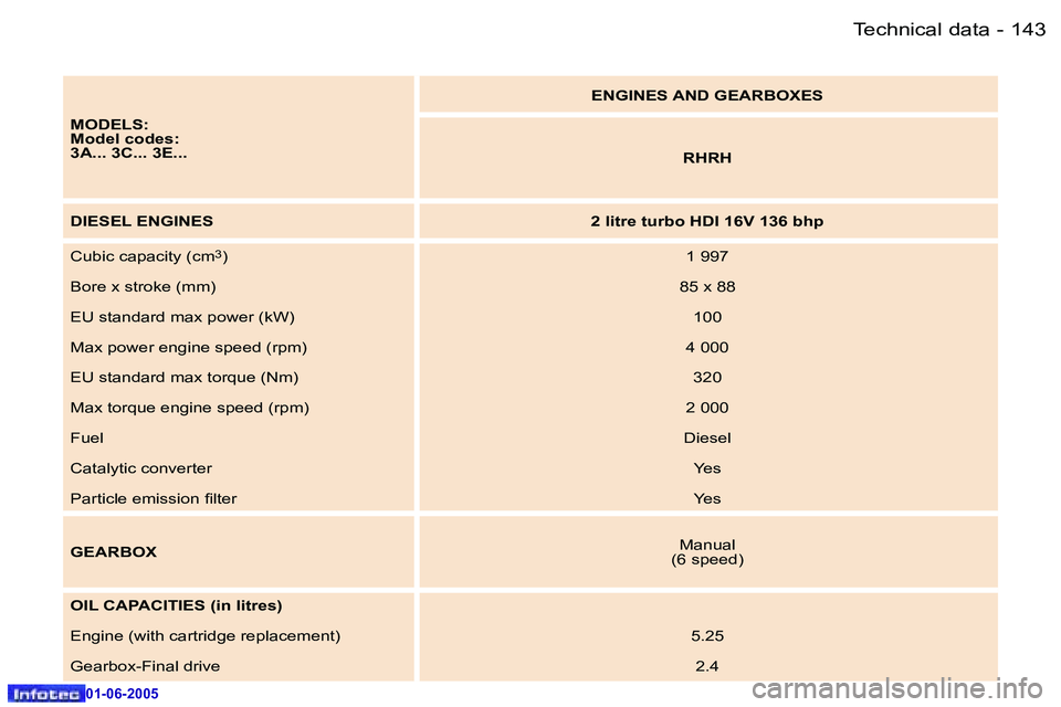 Peugeot 307 2005  Owners Manual �1�4�2 �-
�0�1�-�0�6�-�2�0�0�5
�1�4�3
�-
�0�1�-�0�6�-�2�0�0�5
�M�O�D�E�L�S�: 
�M�o�d�e�l� �c�o�d�e�s�:
�3�A�.�.�.� �3�C�.�.�.� �3�E�.�.�. �E�N�G�I�N�E�S� �A�N�D� �G�E�A�R�B�O�X�E�S
�R�H�R�H
�D�I�E�S�E