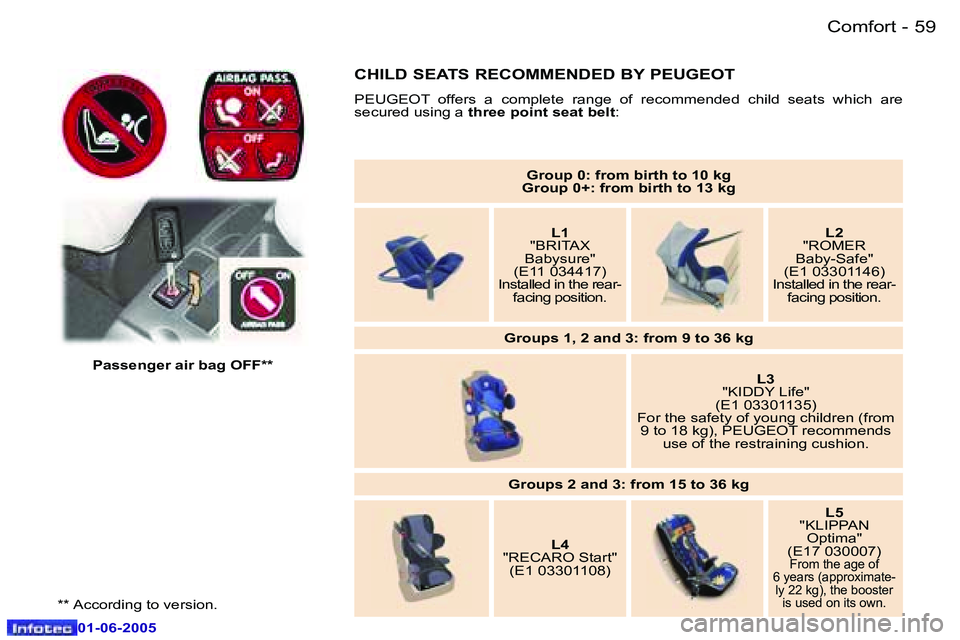 Peugeot 307 2005  Owners Manual �C�o�m�f�o�r�t�5�8 �-
�0�1�-�0�6�-�2�0�0�5
�5�9�C�o�m�f�o�r�t�-
�0�1�-�0�6�-�2�0�0�5
�G�r�o�u�p� �0�:� �f�r�o�m� �b�i�r�t�h� �t�o� �1�0� �k�g
�G�r�o�u�p� �0�+�:� �f�r�o�m� �b�i�r�t�h� �t�o� �1�3� �k�g