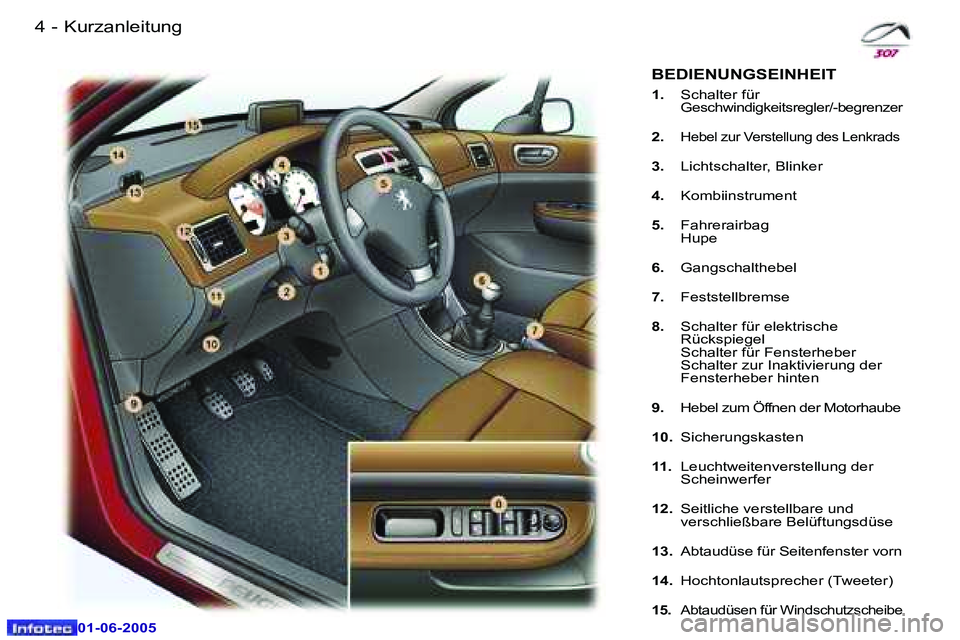 Peugeot 307 2005  Betriebsanleitung (in German) �4 �-
�0�1�-�0�6�-�2�0�0�5
�5
�-
�0�1�-�0�6�-�2�0�0�5
�K�u�r�z�a�n�l�e�i�t�u�n�g
�B�E�D�I�E�N�U�N�G�S�E�I�N�H�E�I�T
�1�.�  �S�c�h�a�l�t�e�r� �f�ü�r� �G�e�s�c�h�w�i�n�d�i�g�k�e�i�t�s�r�e�g�l�e�r�/�-�b