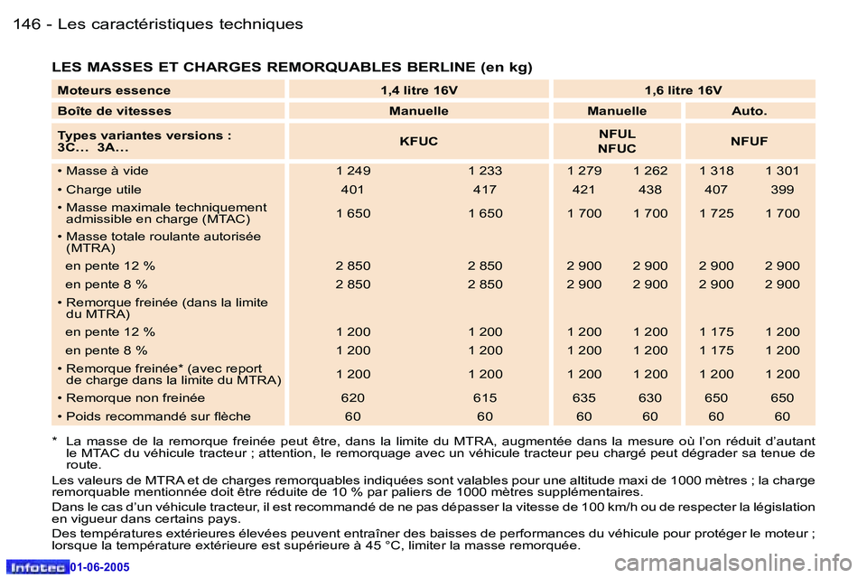 Peugeot 307 2005  Manuel du propriétaire (in French) �L�e�s� �c�a�r�a�c�t�é�r�i�s�t�i�q�u�e�s� �t�e�c�h�n�i�q�u�e�s�1�4�6 �-
�0�1�-�0�6�-�2�0�0�5
�1�4�7�L�e�s� �c�a�r�a�c�t�é�r�i�s�t�i�q�u�e�s� �t�e�c�h�n�i�q�u�e�s�-
�0�1�-�0�6�-�2�0�0�5
�L�E�S� �M�A�