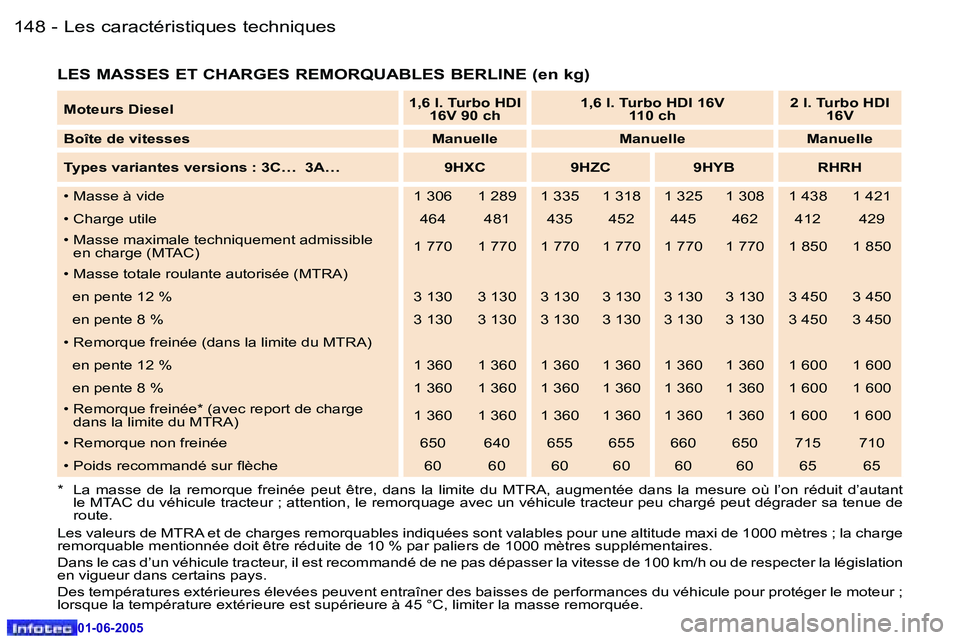 Peugeot 307 2005  Manuel du propriétaire (in French) �L�e�s� �c�a�r�a�c�t�é�r�i�s�t�i�q�u�e�s� �t�e�c�h�n�i�q�u�e�s�1�4�8 �-
�0�1�-�0�6�-�2�0�0�5
�1�4�9�L�e�s� �c�a�r�a�c�t�é�r�i�s�t�i�q�u�e�s� �t�e�c�h�n�i�q�u�e�s�-
�0�1�-�0�6�-�2�0�0�5
�L�E�S� �M�A�