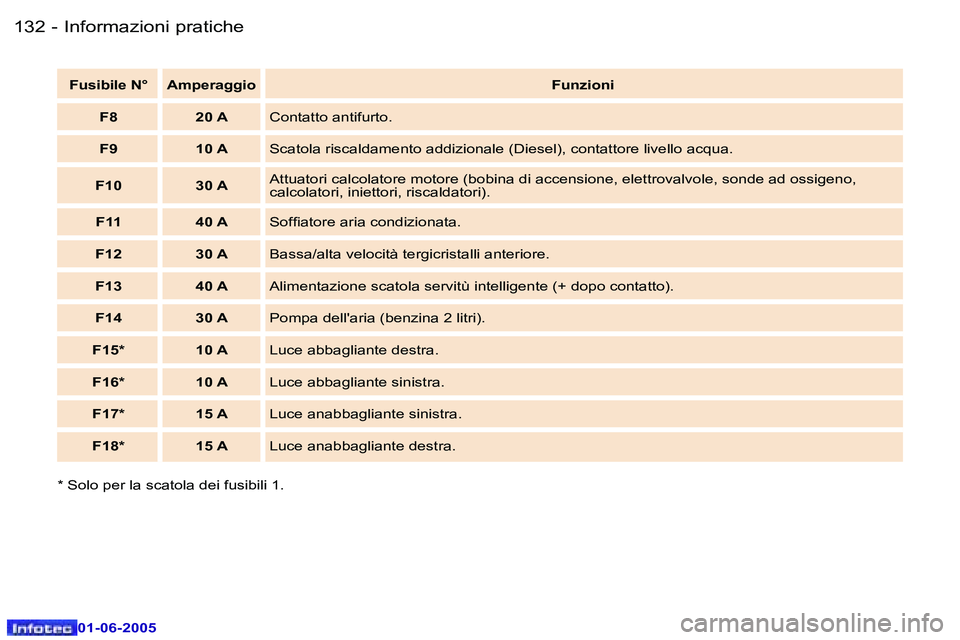 Peugeot 307 2005  Manuale del proprietario (in Italian) �I�n�f�o�r�m�a�z�i�o�n�i� �p�r�a�t�i�c�h�e�1�3�2 �-
�0�1�-�0�6�-�2�0�0�5
�1�3�3�I�n�f�o�r�m�a�z�i�o�n�i� �p�r�a�t�i�c�h�e�-
�0�1�-�0�6�-�2�0�0�5
�F�u�s�i�b�i�l�e� �N�° �A�m�p�e�r�a�g�g�i�o�F�u�n�z�i�