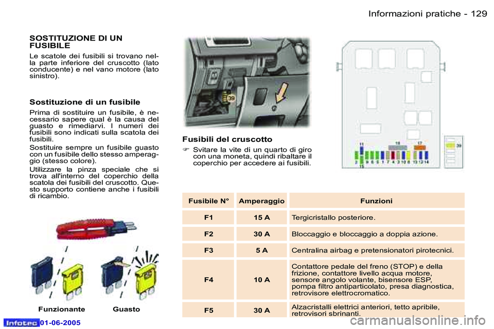 Peugeot 307 2005  Manuale del proprietario (in Italian) �I�n�f�o�r�m�a�z�i�o�n�i� �p�r�a�t�i�c�h�e�1�2�8 �-
�0�1�-�0�6�-�2�0�0�5
�1�2�9�I�n�f�o�r�m�a�z�i�o�n�i� �p�r�a�t�i�c�h�e�-
�0�1�-�0�6�-�2�0�0�5
�S�O�S�T�I�T�U�Z�I�O�N�E� �D�I� �U�N�  
�F�U�S�I�B�I�L�