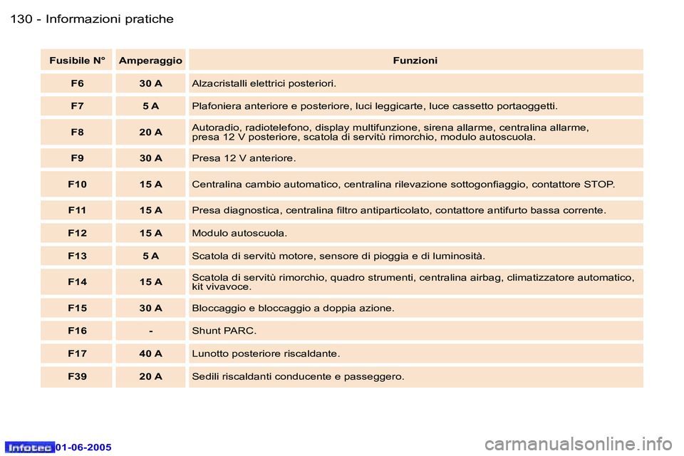 Peugeot 307 2005  Manuale del proprietario (in Italian) �I�n�f�o�r�m�a�z�i�o�n�i� �p�r�a�t�i�c�h�e�1�3�0 �-
�0�1�-�0�6�-�2�0�0�5
�1�3�1�I�n�f�o�r�m�a�z�i�o�n�i� �p�r�a�t�i�c�h�e�-
�0�1�-�0�6�-�2�0�0�5
�F�u�s�i�b�i�l�e� �N�° �A�m�p�e�r�a�g�g�i�o�F�u�n�z�i�