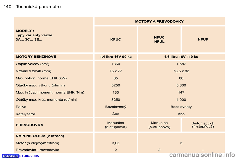 Peugeot 307 2005  Užívateľská príručka (in Slovak) �1�4�0 �-
�0�1�-�0�6�-�2�0�0�5
�1�4�1
�-
�0�1�-�0�6�-�2�0�0�5
�M�O�D�E�L�Y� �: 
�T�y�p�y� �v�a�r�i�a�n�t�y� �v�e�r�z�i�e�:� 
�3�A�.�.�.� �3�C�.�.�.� �3�E�.�.�. �M�O�T�O�R�Y� �A� �P�R�E�V�O�D�O�V�K�Y� 
