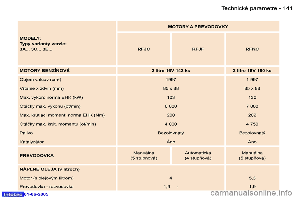 Peugeot 307 2005  Užívateľská príručka (in Slovak) �1�4�0 �-
�0�1�-�0�6�-�2�0�0�5
�1�4�1
�-
�0�1�-�0�6�-�2�0�0�5
�M�O�D�E�L�Y�: 
�T�y�p�y� �v�a�r�i�a�n�t�y� �v�e�r�z�i�e�:
�3�A�.�.�.� �3�C�.�.�.� �3�E�.�.�. �M�O�T�O�R�Y� �A� �P�R�E�V�O�D�O�V�K�Y� 
�R�