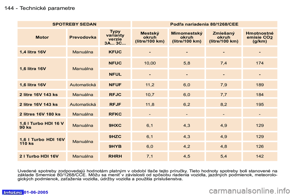 Peugeot 307 2005  Užívateľská príručka (in Slovak) �1�4�4 �-
�0�1�-�0�6�-�2�0�0�5
�1�4�5
�-
�0�1�-�0�6�-�2�0�0�5
�U�v�e�d�e�n�é�  �s�p�o�t�r�e�b�y�  �z�o�d�p�o�v�e�d�a�j�ú�  �h�o�d�n�o�t�á�m�  �p�l�a�t�n�ý�m�  �v�  �o�b�d�o�b�í�  �t�l�a�č�e�  �t