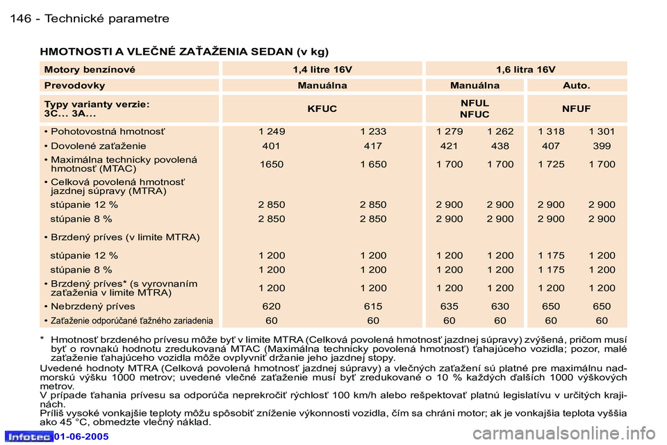 Peugeot 307 2005  Užívateľská príručka (in Slovak) �1�4�6 �-
�0�1�-�0�6�-�2�0�0�5
�1�4�7
�-
�0�1�-�0�6�-�2�0�0�5
�H�M�O�T�N�O�S�T�I� �A� �V�L�E�Č�N�É� �Z�A!�A�Ž�E�N�I�A� �S�E�D�A�N� �(�v� �k�g�)
�*�  �H�m�o�t�n�o�s"� �b�r�z�d�e�n�é�h�o� �p�r�í�